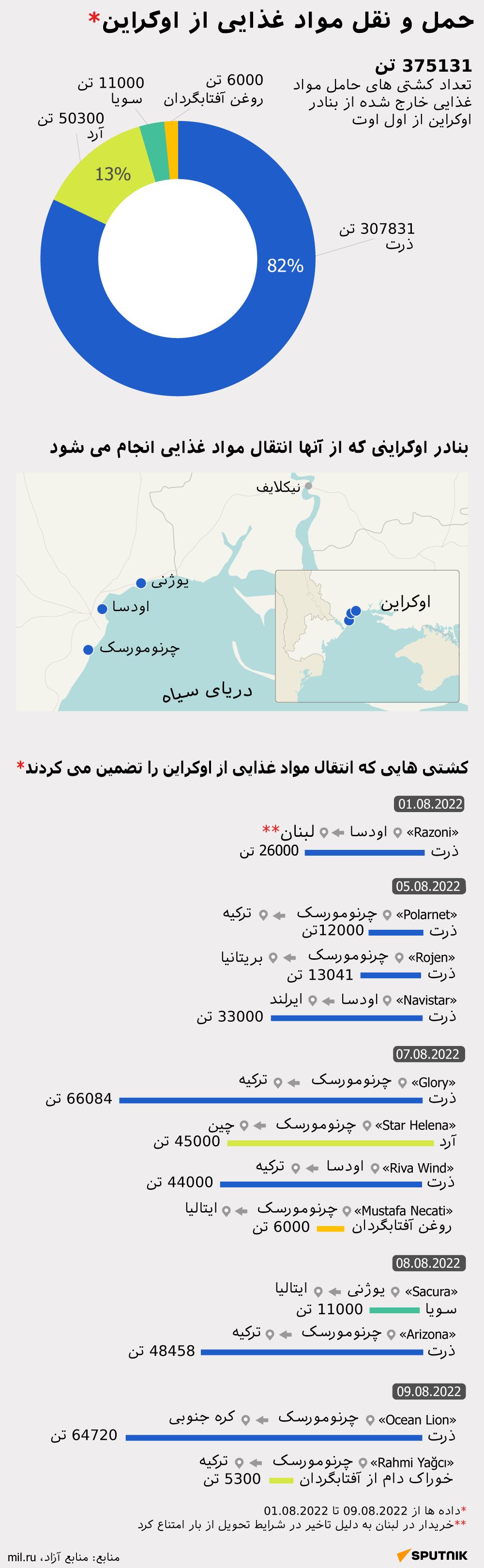 حمل و نقل مواد غذایی از اوکراین - اسپوتنیک ایران  