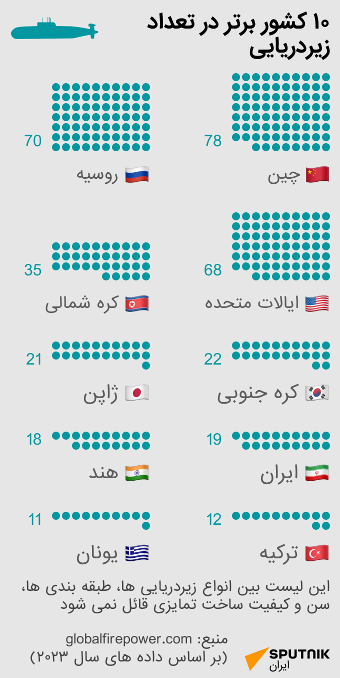 ۱۰ کشور برتر در تعداد زیردریایی - اسپوتنیک ایران  