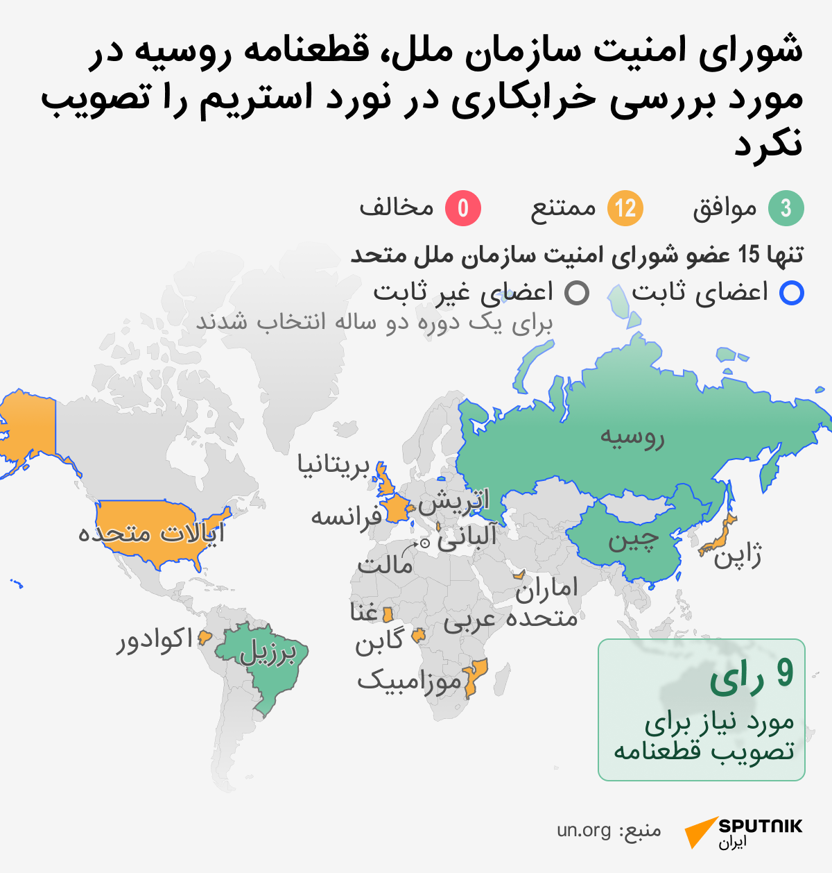 شورای امنیت سازمان ملل، قطعنامه روسیه در مورد بررسی خرابکاری در نورد استریم را تصویب نکرد - اسپوتنیک ایران  