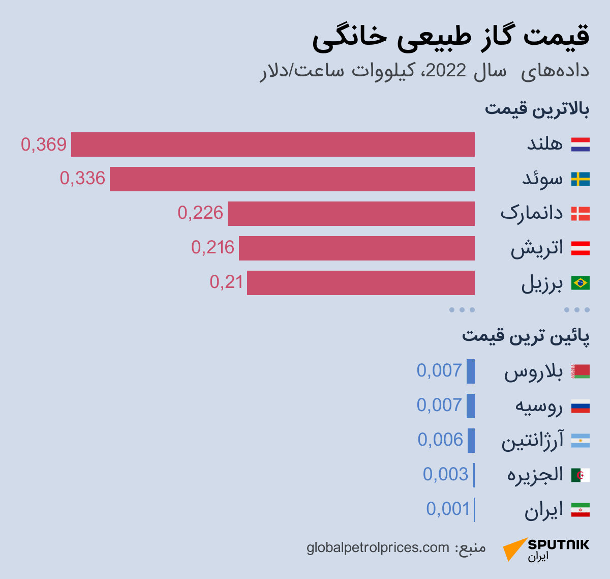 قیمت گاز طبیعی 
خانگی - اسپوتنیک ایران  