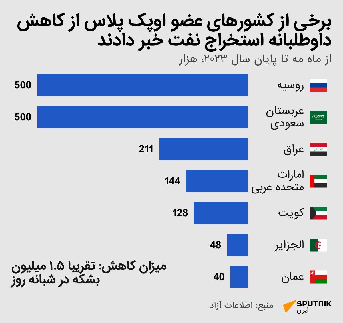 برخی از کشورهای عضو اوپک پلاس از کاهش داوطلبانه استخراج نفت خبر دادند - اسپوتنیک ایران  