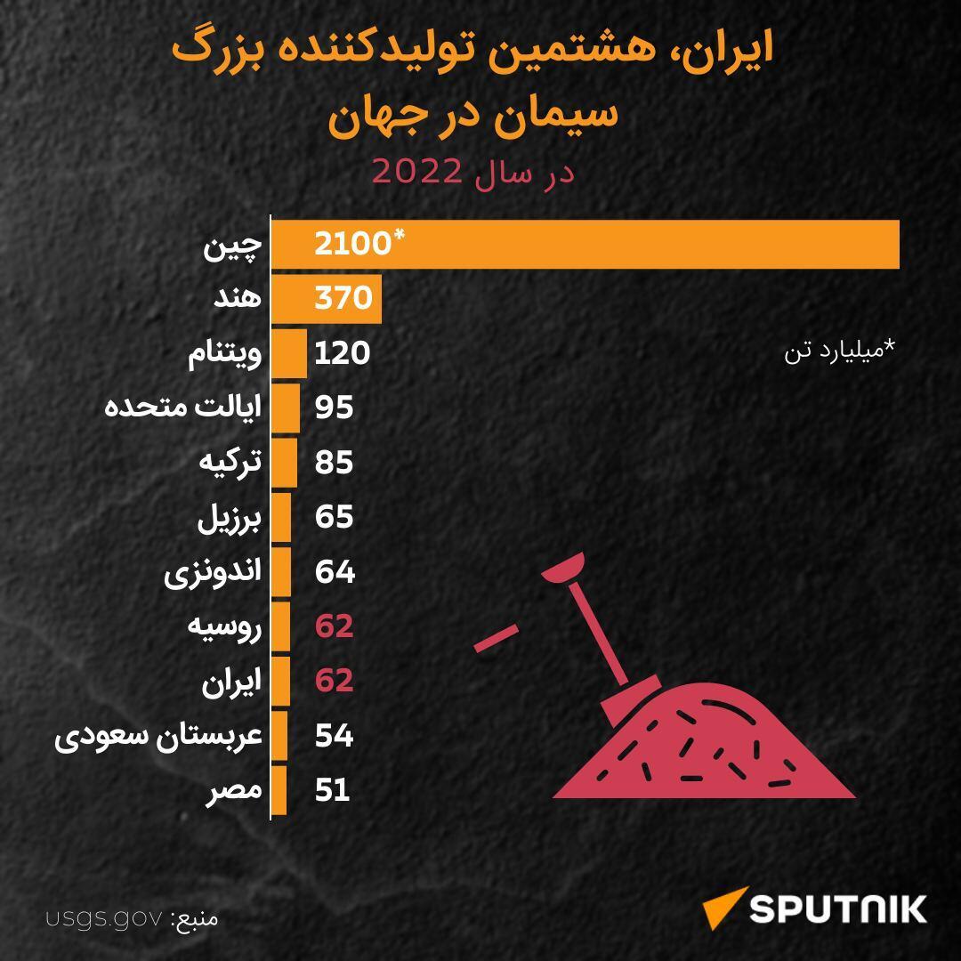 ایران، هشتمین تولیدکننده بزرگ سیمان در جهان - اسپوتنیک ایران  