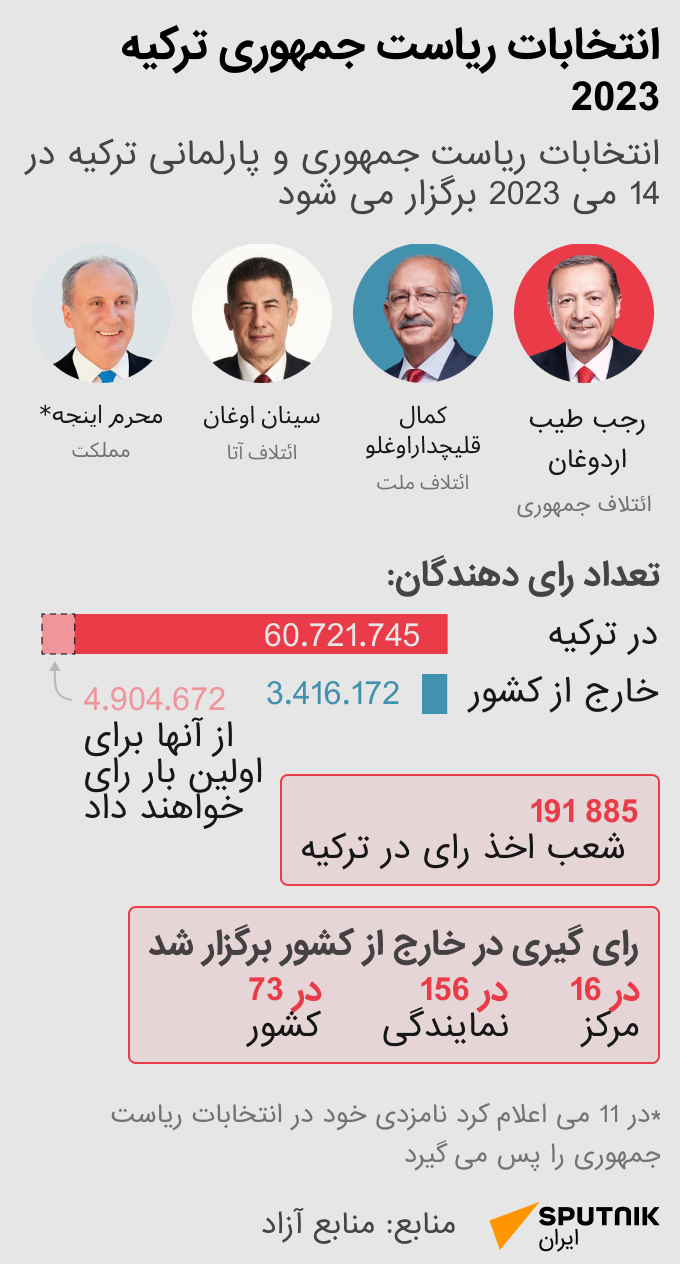 انتخابات ریاست جمهوری ترکیه 2023 - اسپوتنیک ایران  