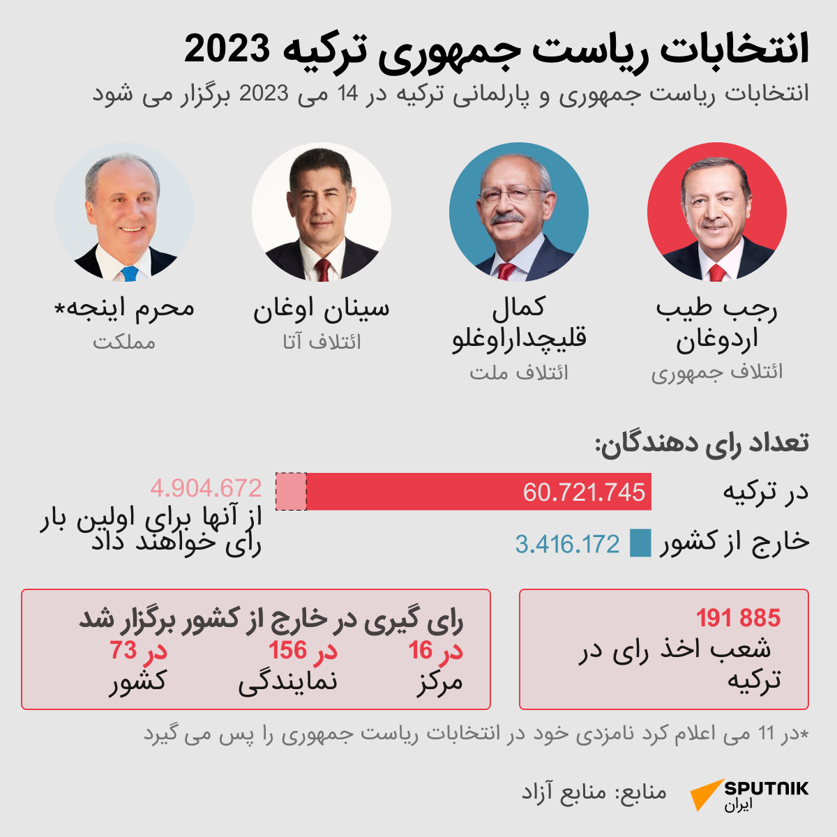 انتخابات ریاست جمهوری ترکیه 2023 - اسپوتنیک ایران  