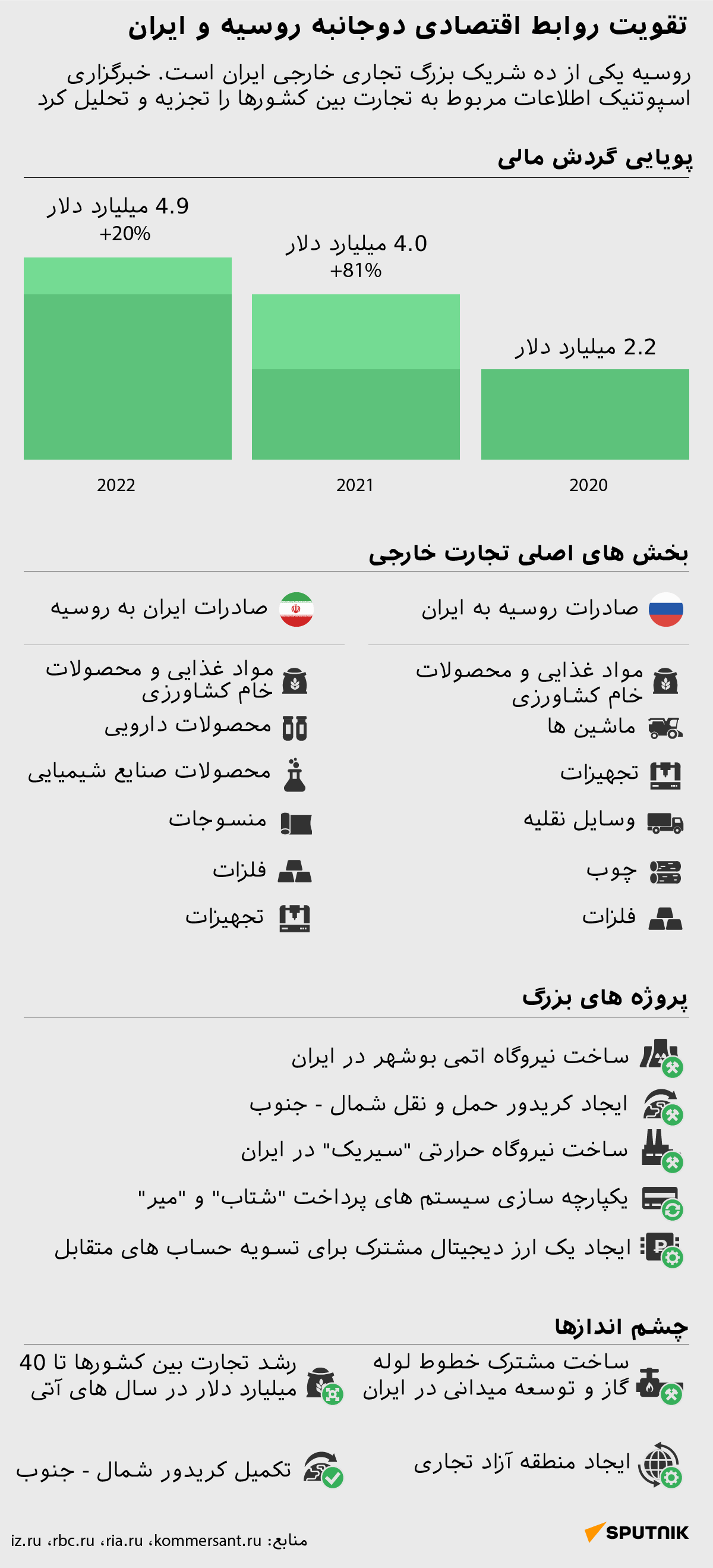 تقویت روابط اقتصادی دوجانبه روسیه و ایران - اسپوتنیک ایران  