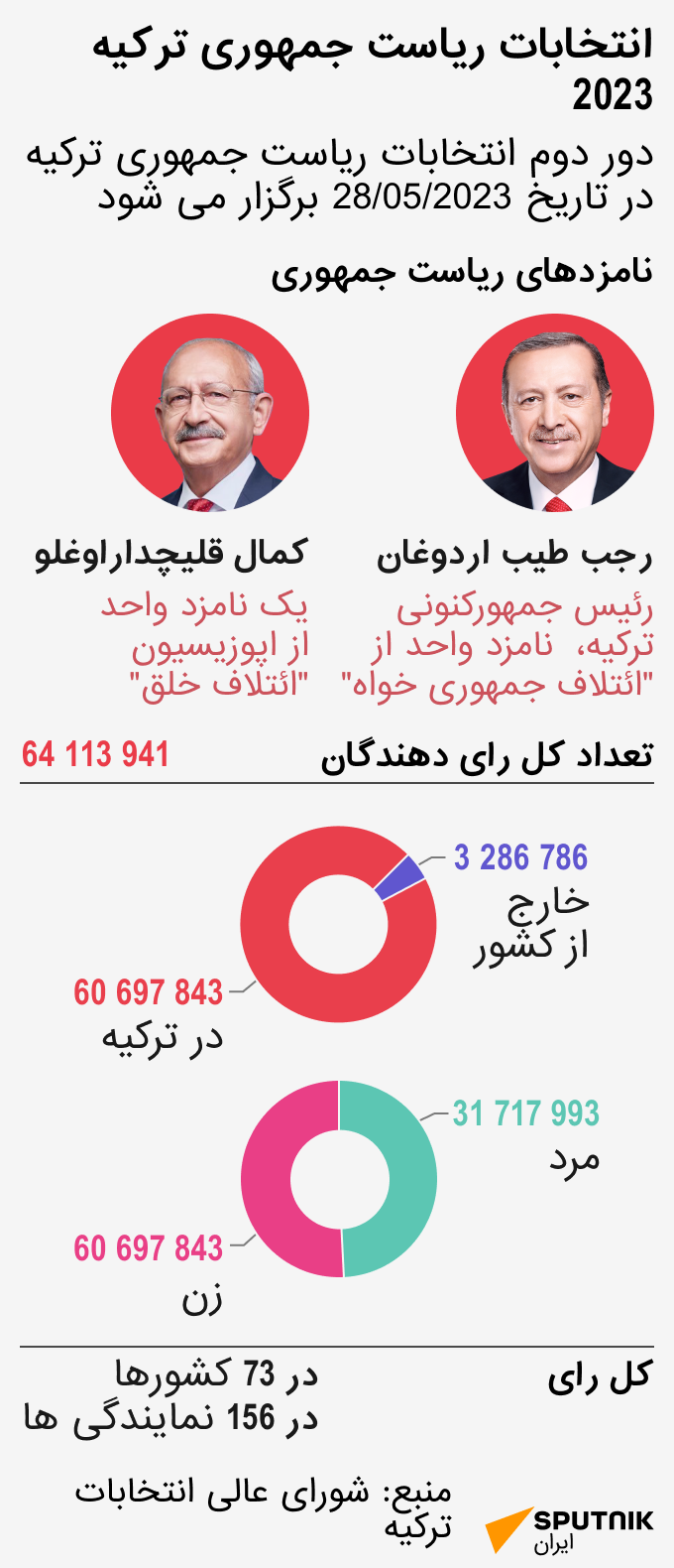 انتخابات ریاست جمهوری ترکیه 2023 - اسپوتنیک ایران  