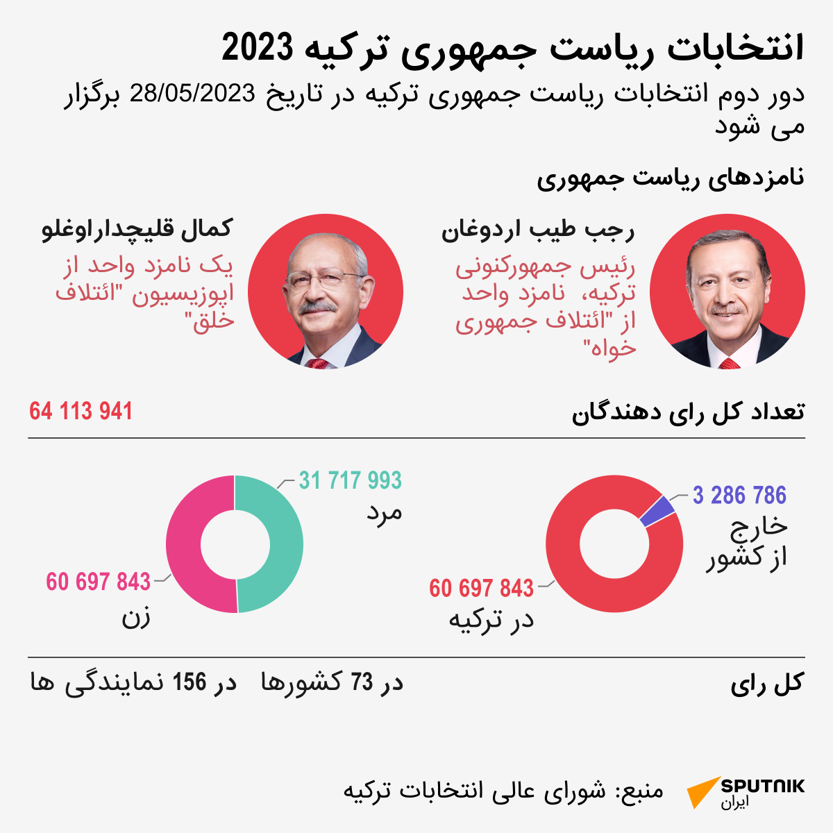 انتخابات ریاست جمهوری ترکیه 2023 - اسپوتنیک ایران  