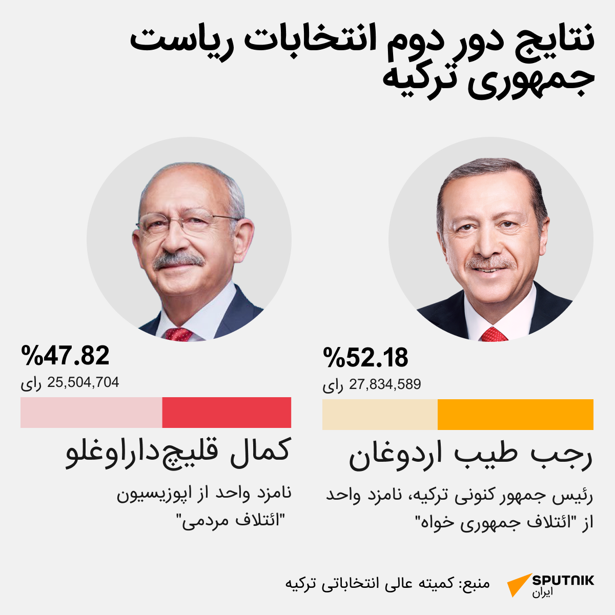 نتایج دور دوم انتخابات ریاست جمهوری در ترکیه - اسپوتنیک ایران  