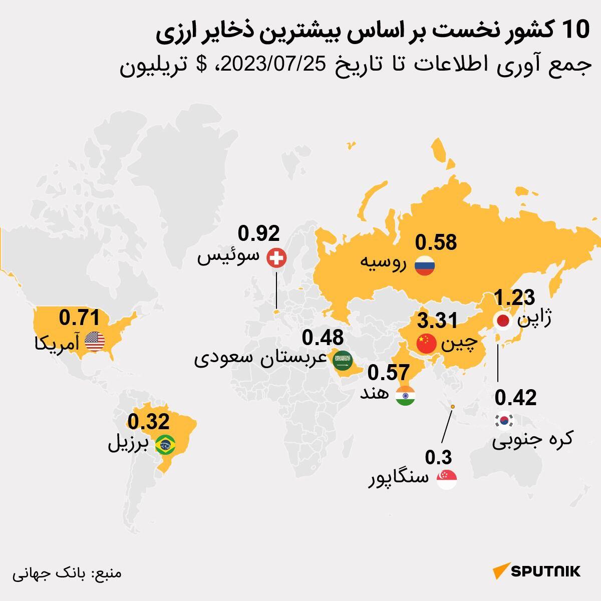 10 کشور نخست بر اساس بیشترین ذخایر ارزی - اسپوتنیک ایران  