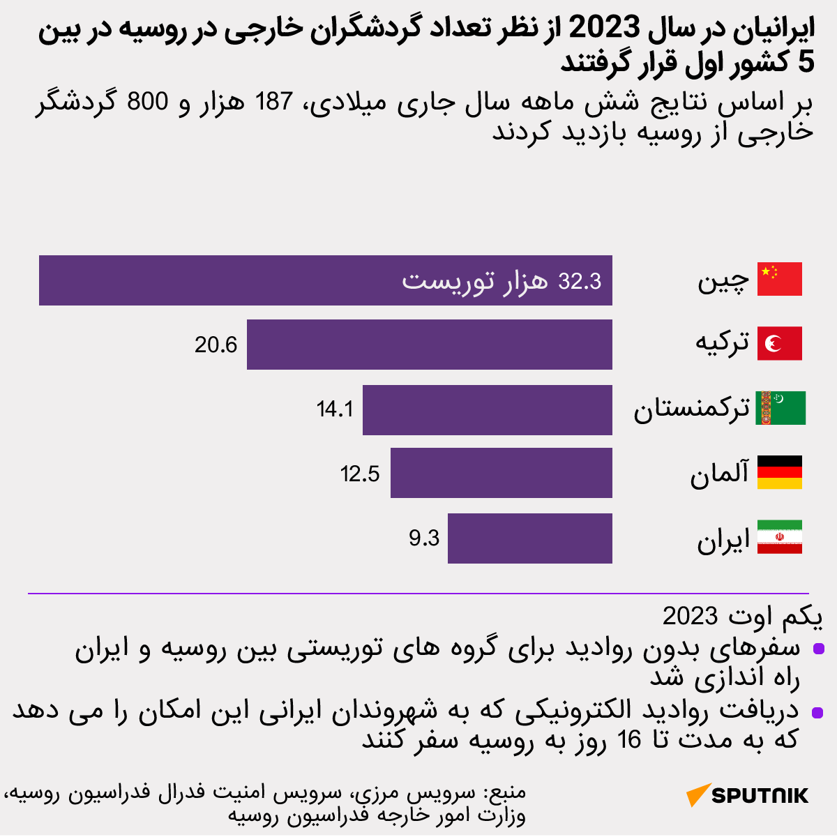 رتبه بالای گردشگران ایرانی در بین بازدید کنندگان از روسیه - اسپوتنیک ایران  