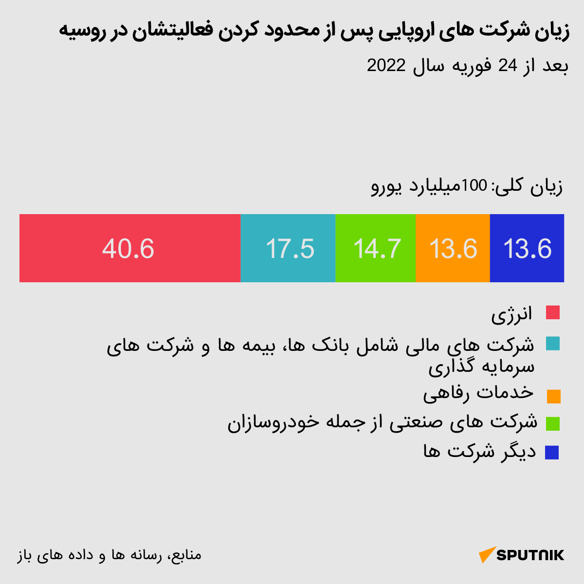 زیان شرکت های اروپایی پس از کاهش فعالیت آنها در روسیه - اسپوتنیک ایران  
