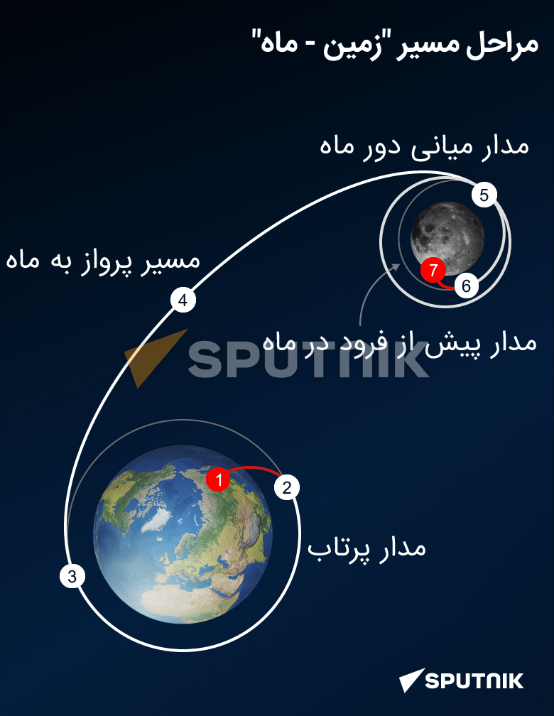 اولین دستگاه اکتشافی خودکار لونا-۲۵ در تاریخ مدرن روسیه  - اسپوتنیک ایران  