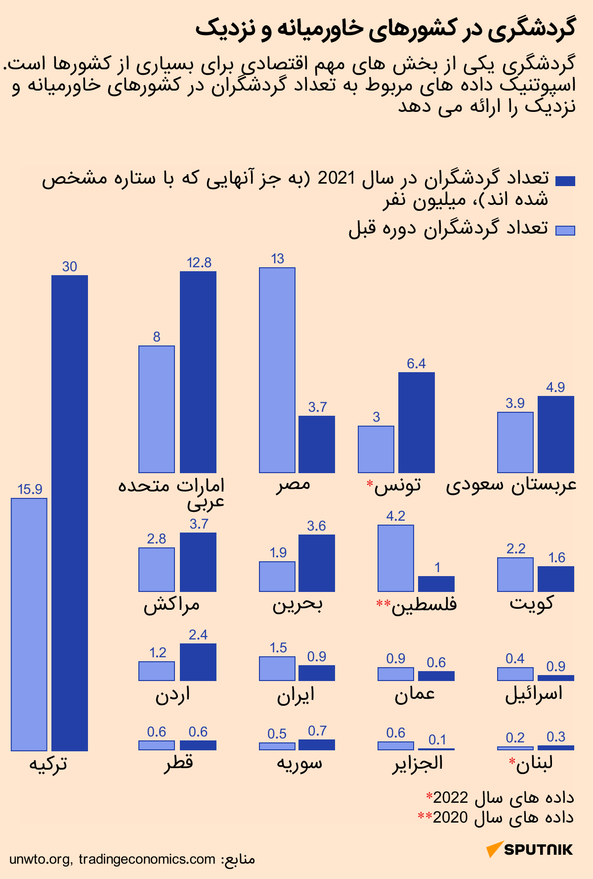 گردشگری در کشورهای خاورمیانه و نزدیک + داده نمایی - اسپوتنیک ایران  