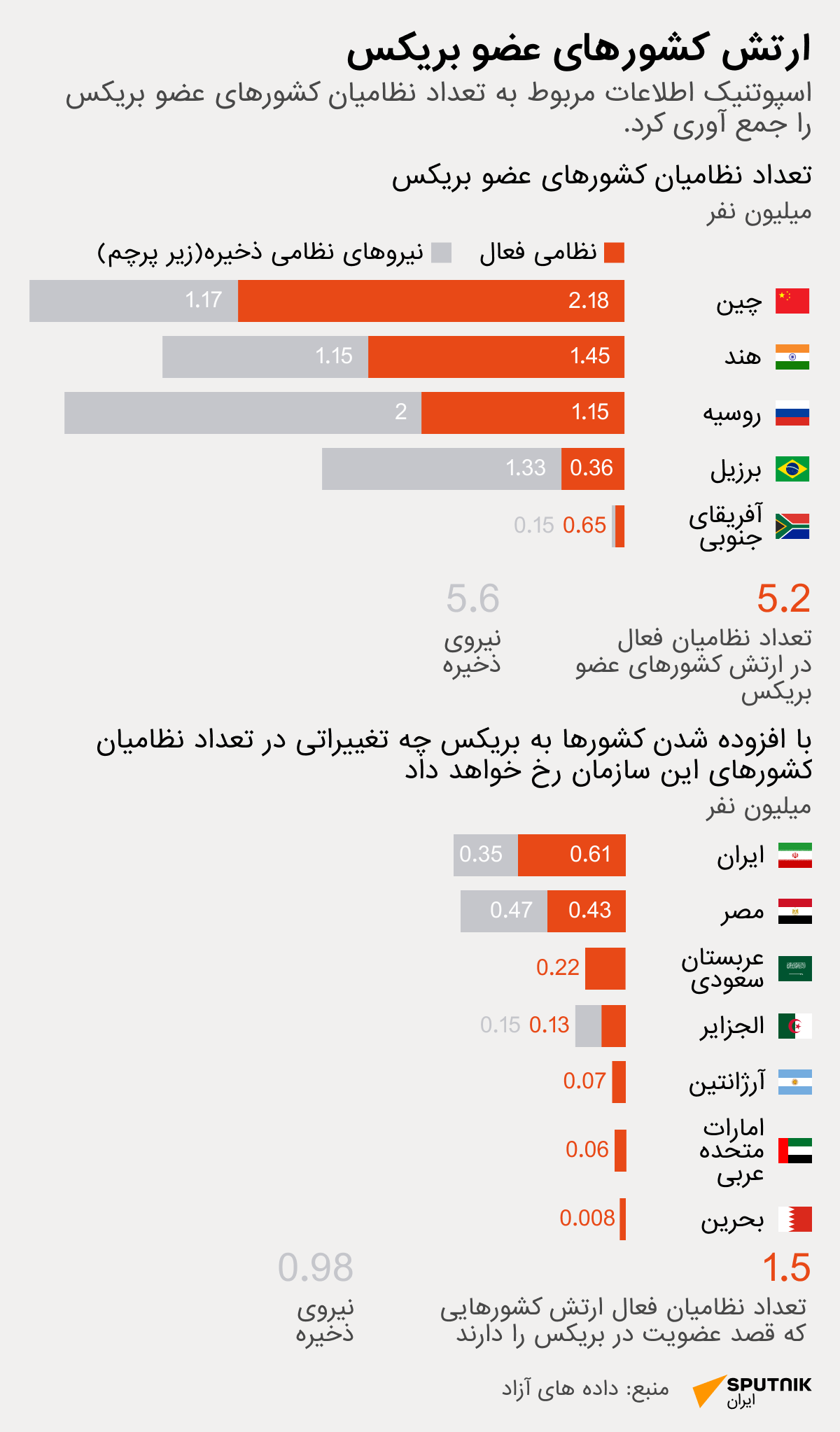 ارتش کشورهای عضو بریکس - اسپوتنیک ایران  