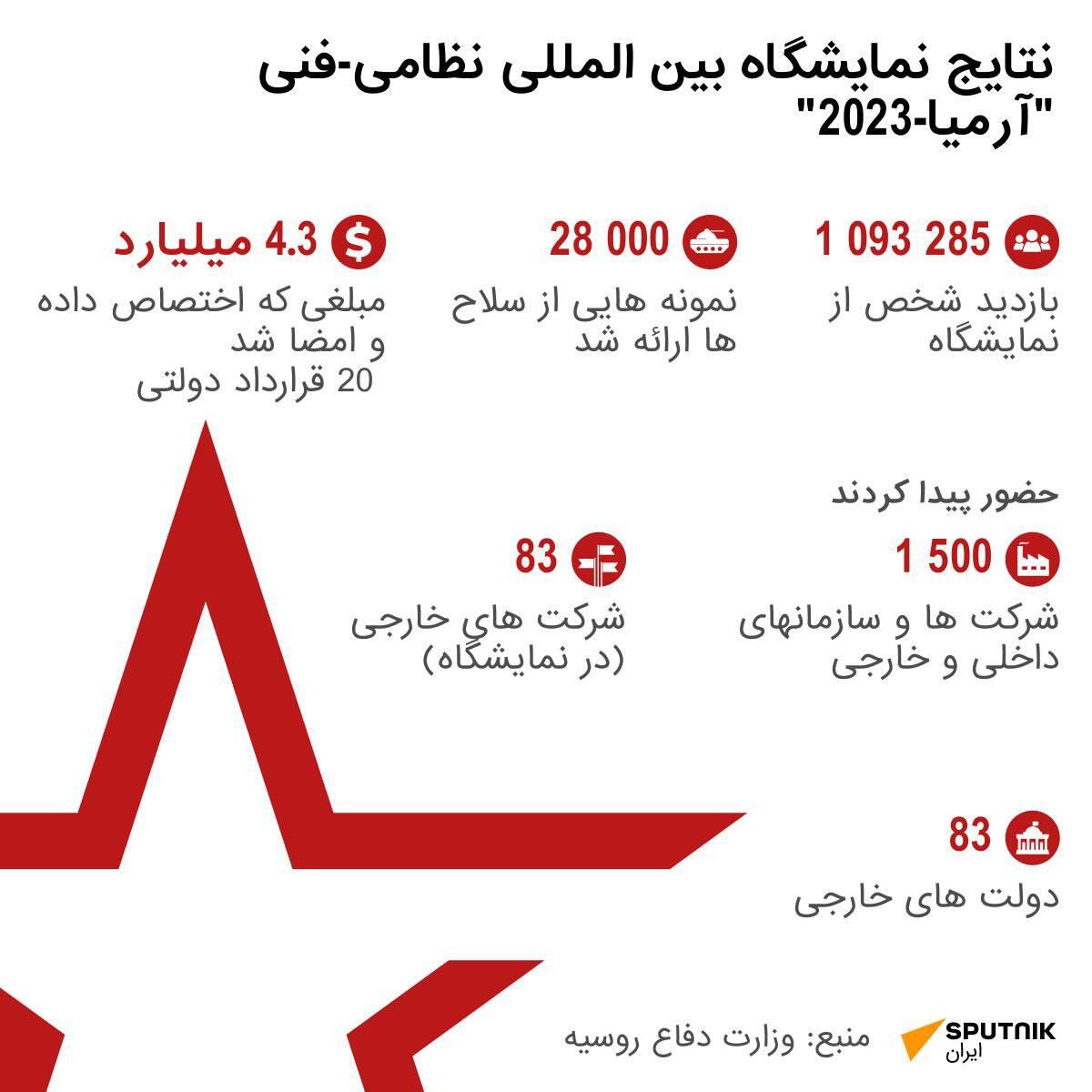 نتایج نمایشگاه بین المللی نظامی-فنی آرمیا-2023 - اسپوتنیک ایران  