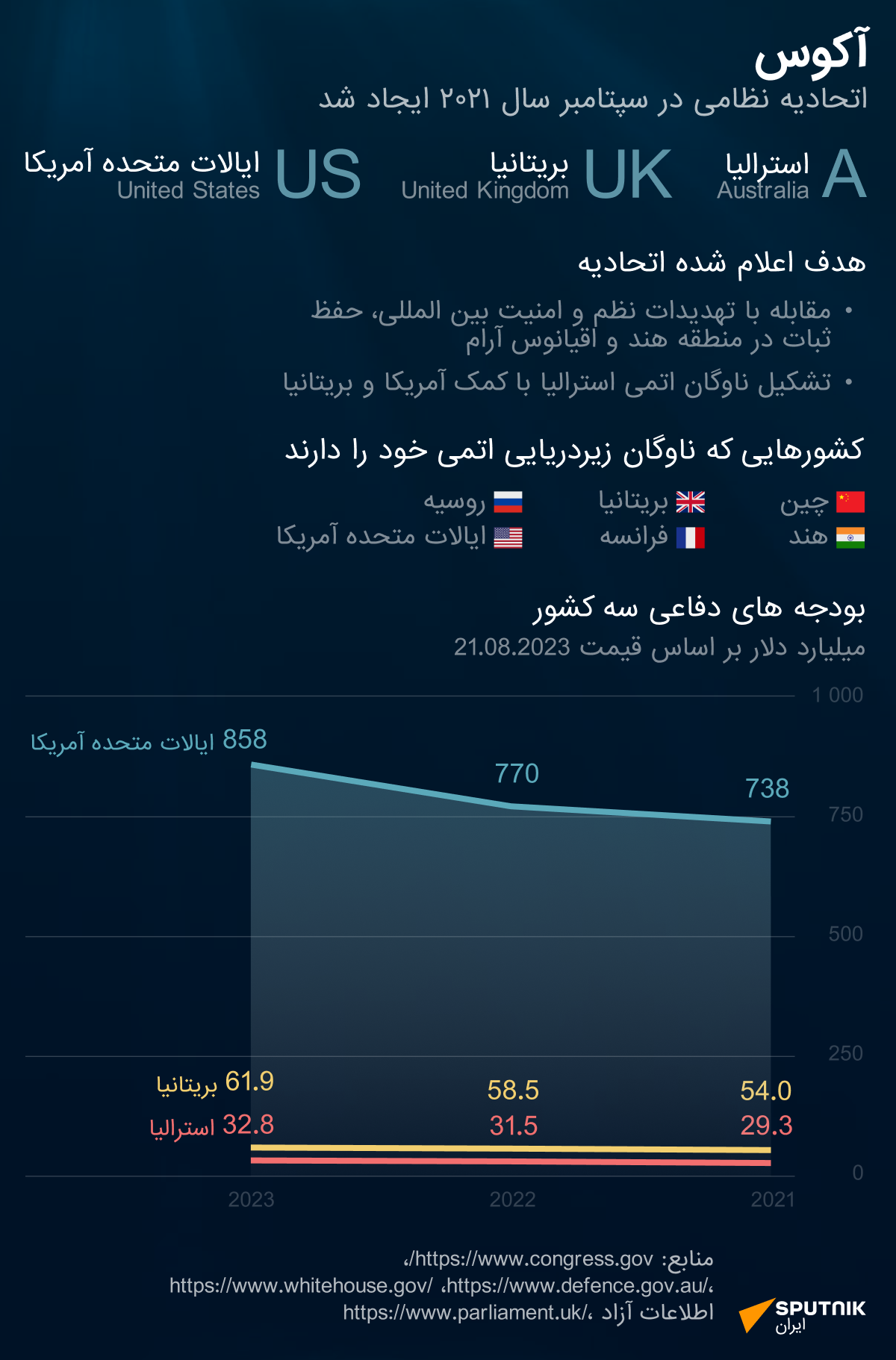اتحاد نظامی آکوس چیست؟ چه کشورهایی عضو آن هستند و اهداف آنها چیست؟  - اسپوتنیک ایران  