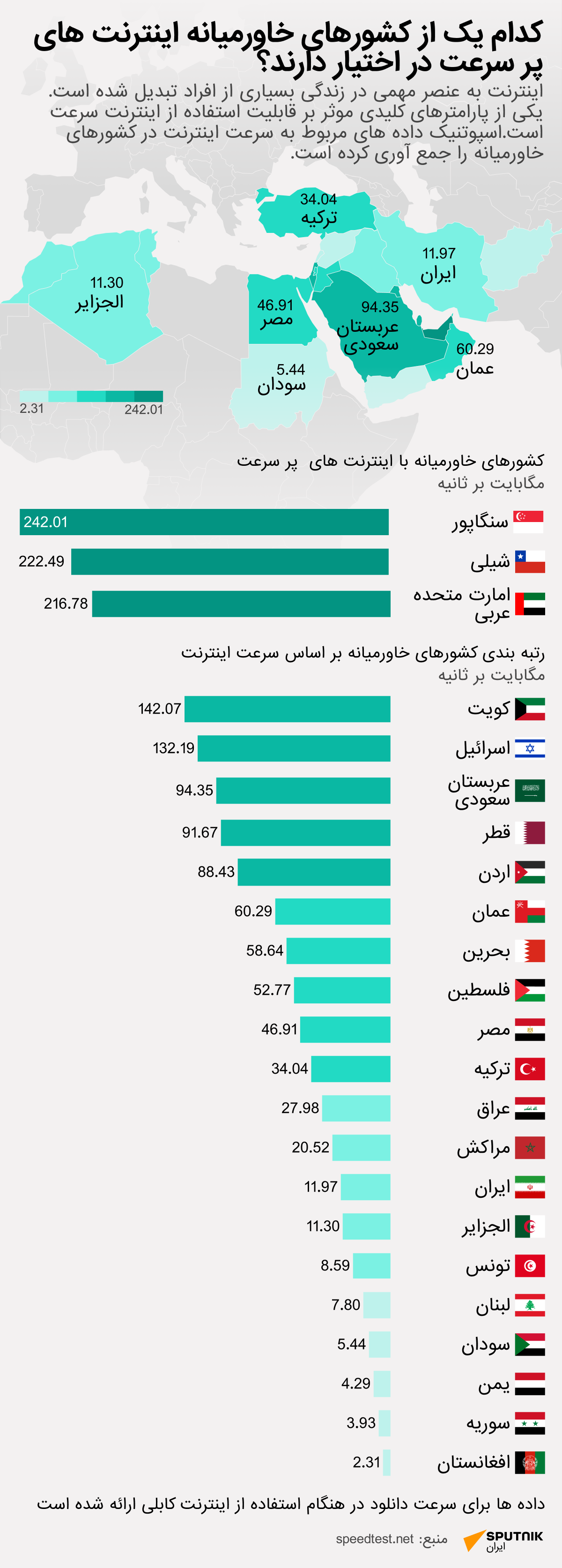 کدام یک از کشورهای خاورمیانه اینترنت های پر سرعت در اختیار دارند؟ - اسپوتنیک ایران  