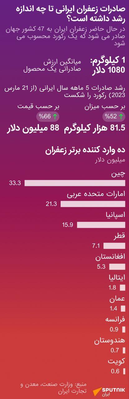 صادرات زعفران ایرانی + داده نمایی - اسپوتنیک ایران  