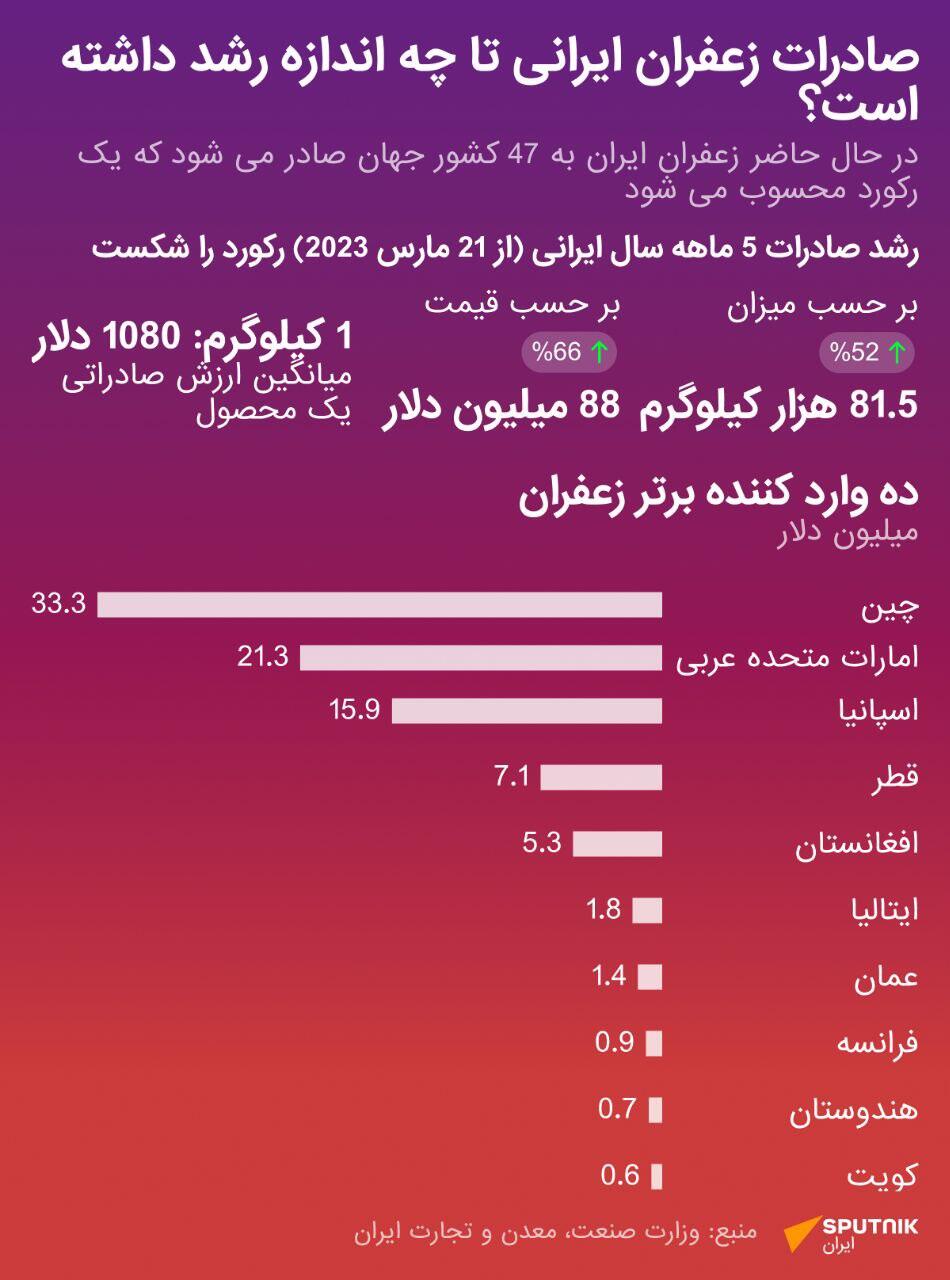 صادرات یکی از مهمترین کالاهای ایران چقدر رشد داشته و خریداران اصلی آن چه كشورهايي بودند بوده اند؟ پاسخ اين سوال را در اینفوگرافی اسپوتنیک است - اسپوتنیک ایران  