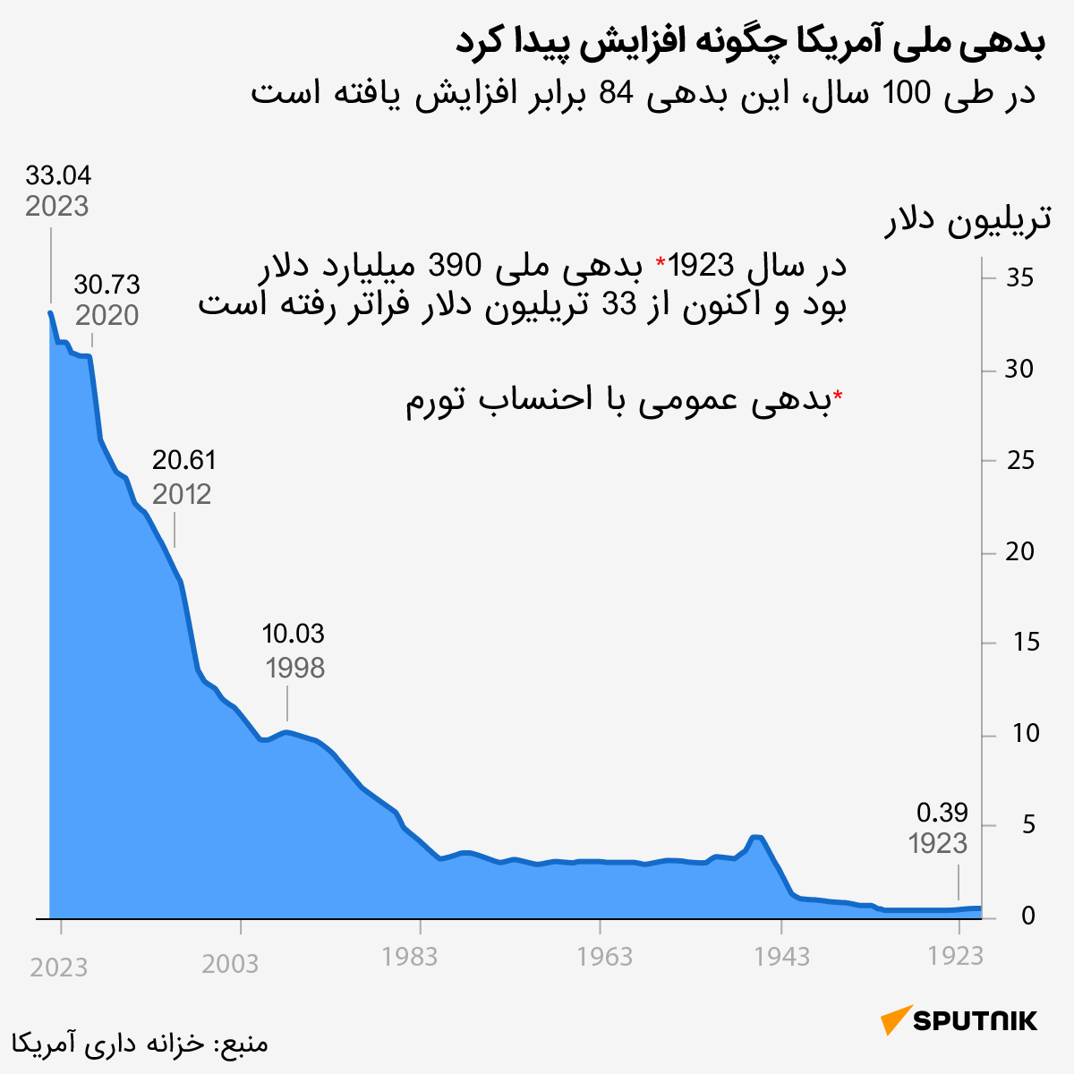 اخیراً بدهی ملی آمریکا از 33 تریلیون دلار فراتر رفته است. در اینفوگرافیک اسپوتنیک، درباره نحوه افزایش بدهی ملی آمریکا بیشتر بخوانید - اسپوتنیک ایران  