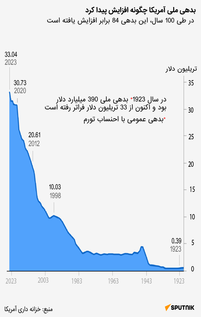 اخیراً بدهی ملی آمریکا از 33 تریلیون دلار فراتر رفته است. در اینفوگرافیک اسپوتنیک، درباره نحوه افزایش بدهی ملی آمریکا بیشتر بخوانید - اسپوتنیک ایران  