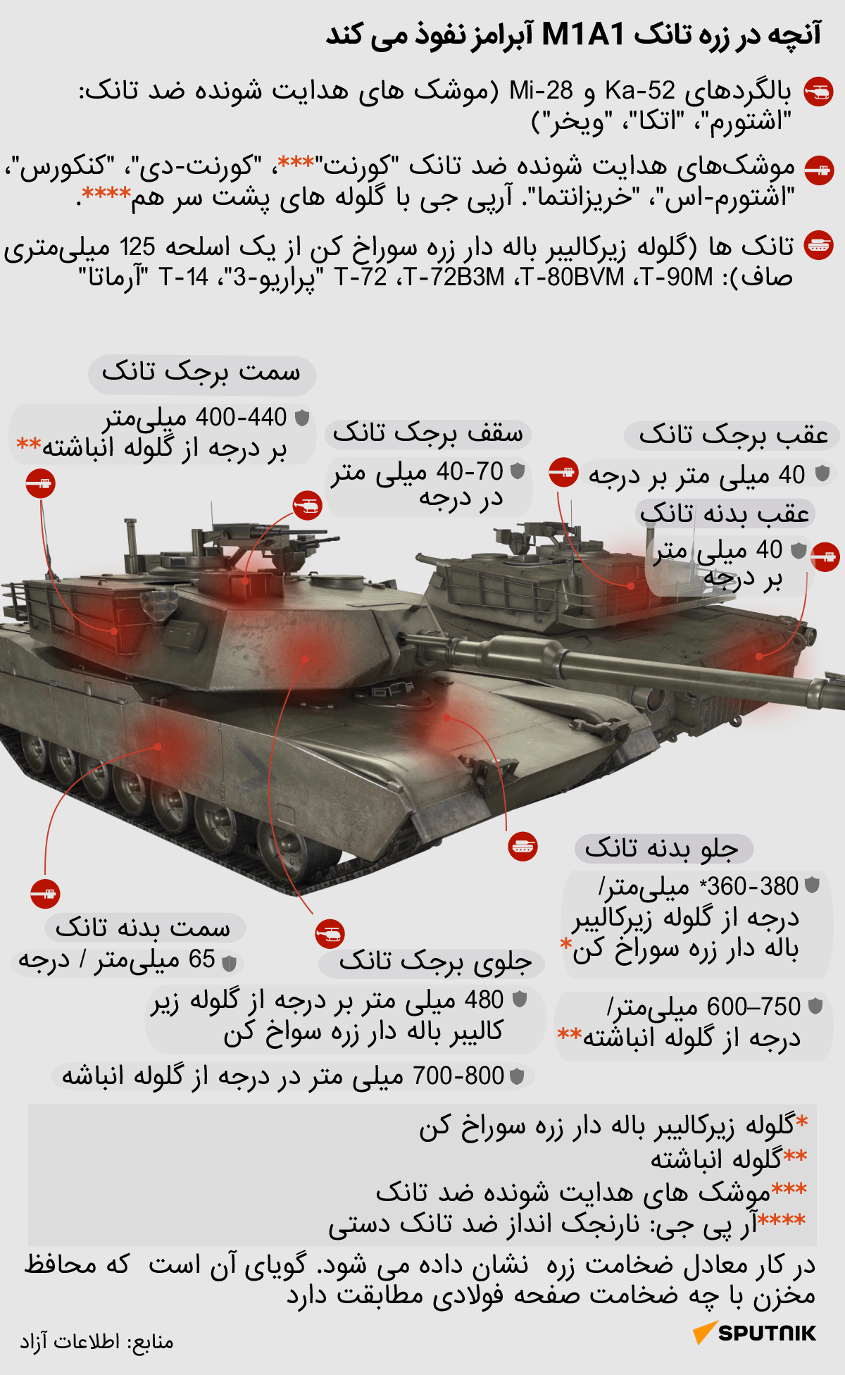 آنچه در زره تانک M1A1 آبرامز نفوذ می کند - اسپوتنیک ایران  