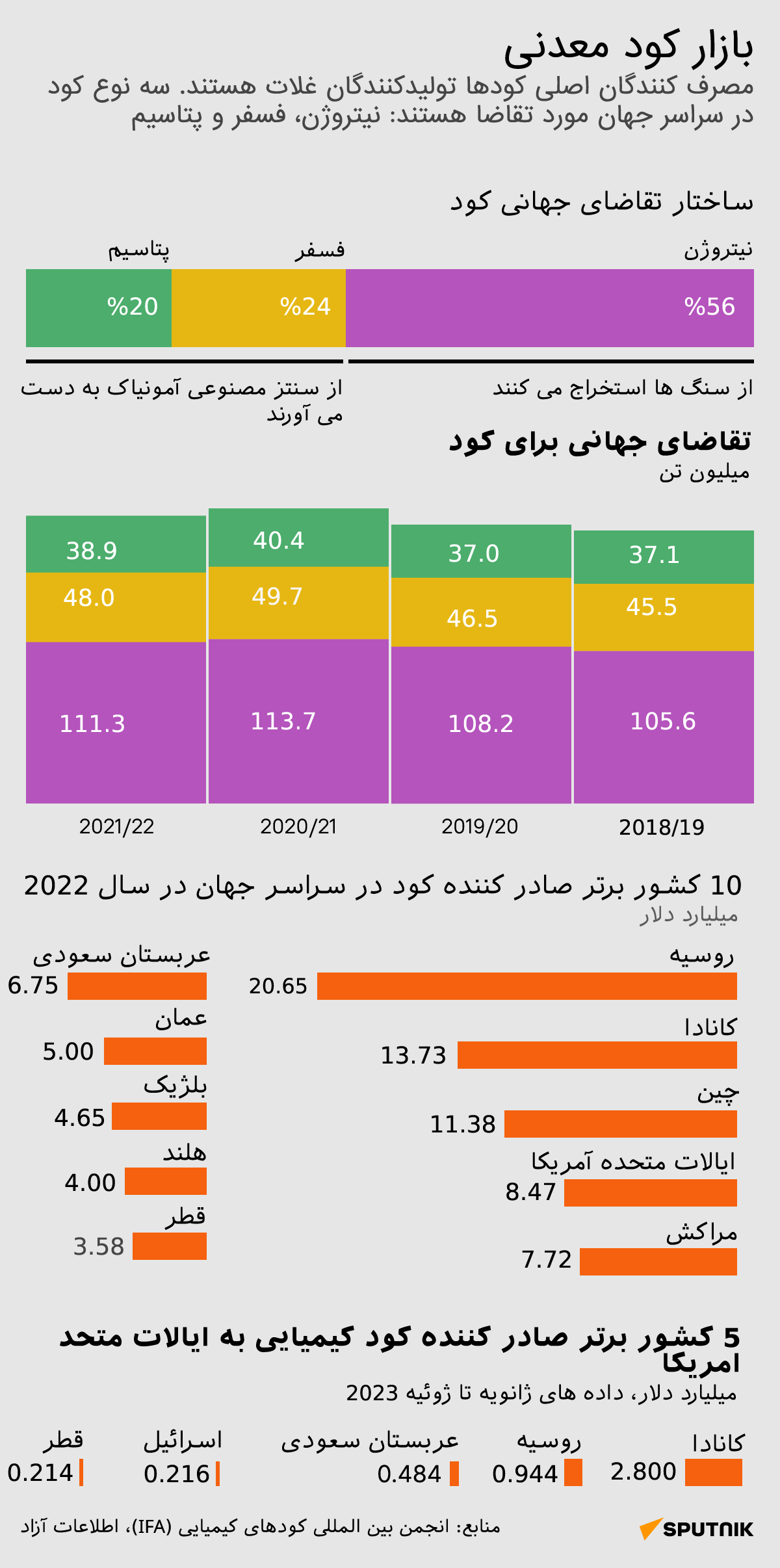 اسپوتنیک در مورد بازار جهانی کود معدنی - اسپوتنیک ایران  