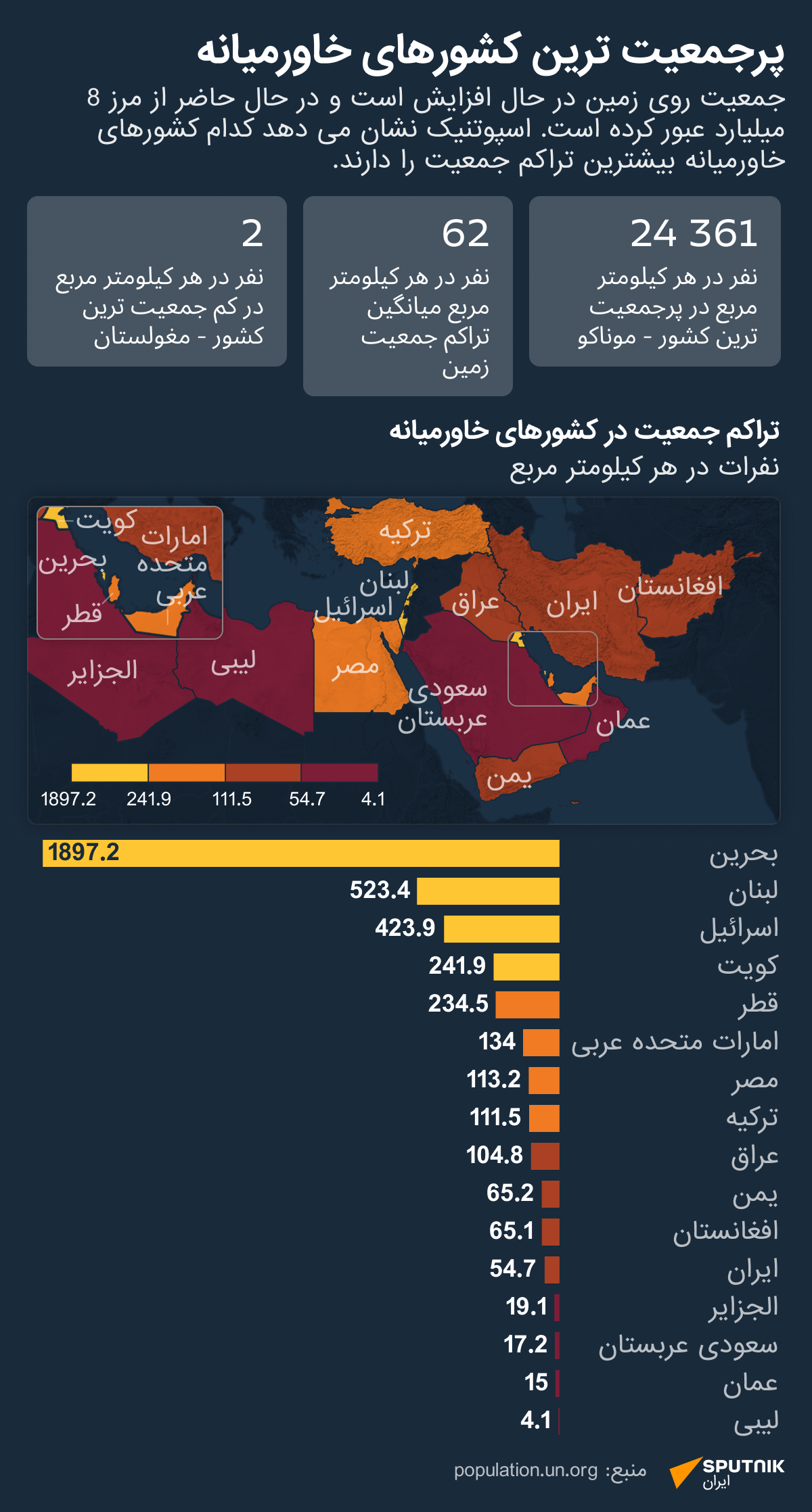 کشورها با بیشترین تراکم در خاور میانه - اسپوتنیک ایران  