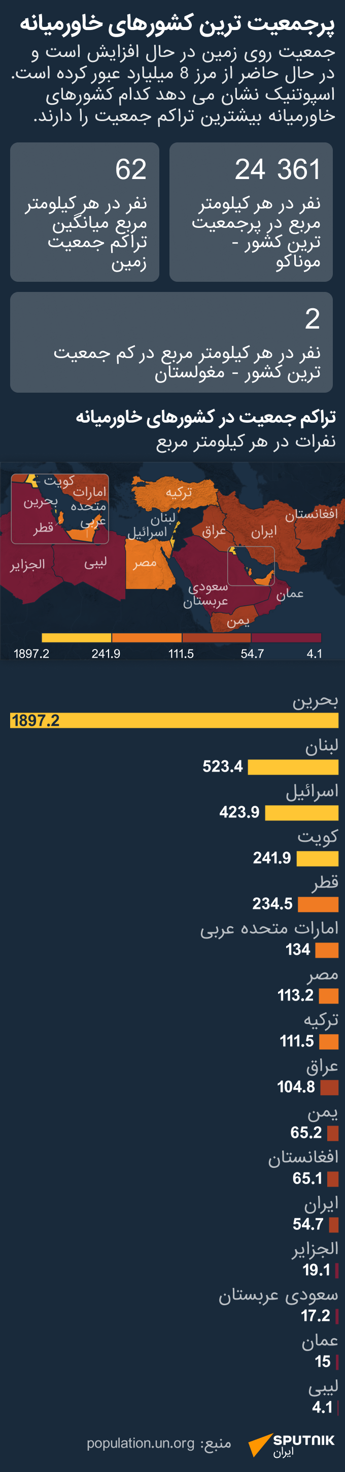 کشورها با بیشترین تراکم در خاور میانه - اسپوتنیک ایران  