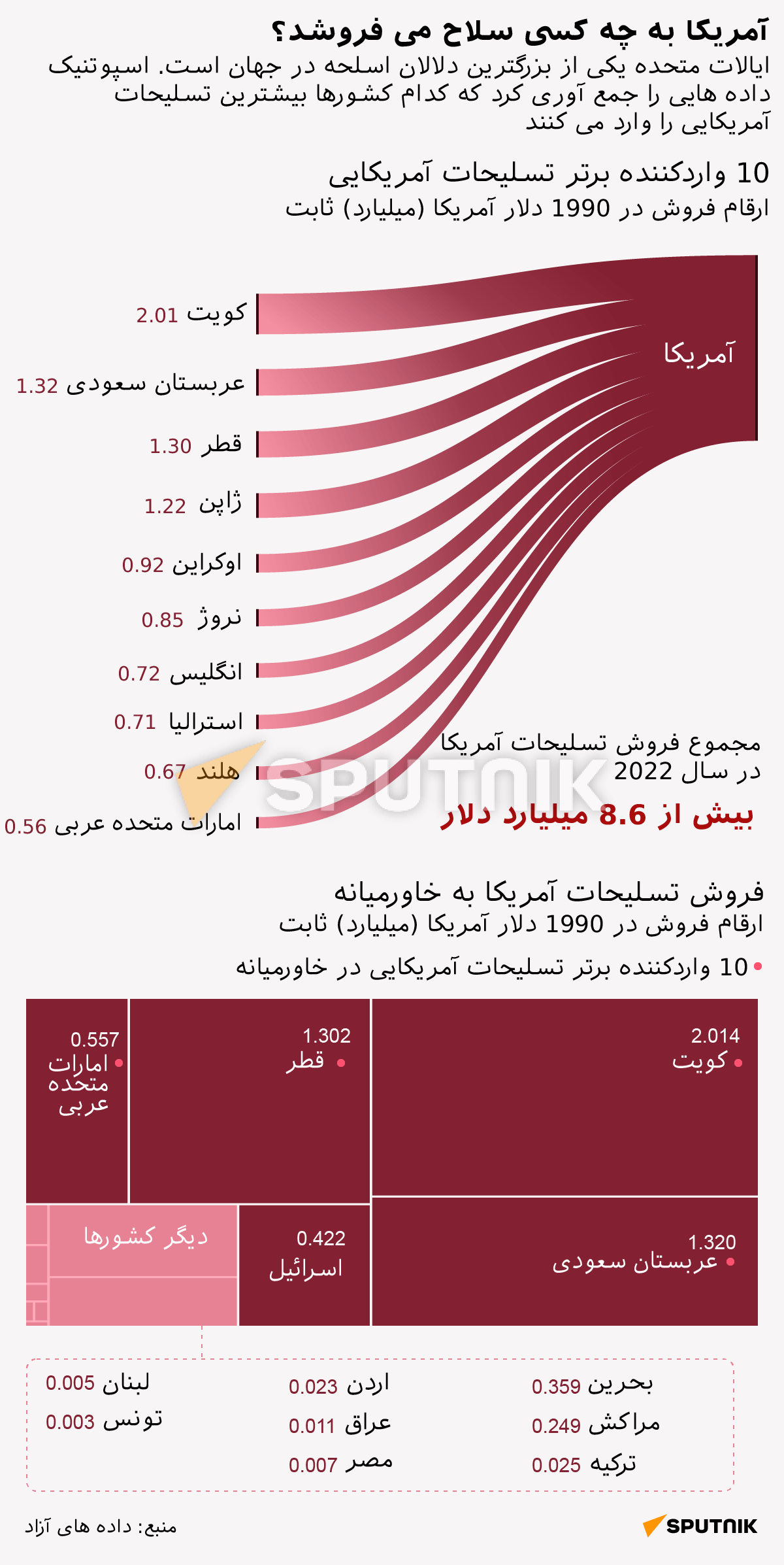 آمریکا یکی از بزرگترین تامین کنندگان تسلیحات است - اسپوتنیک ایران  