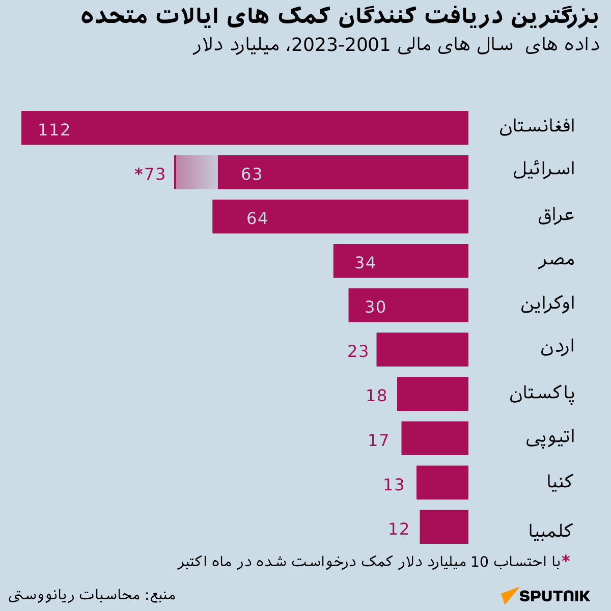 بزرگترین دریافت کنندگان کمک های ایالات متحده - اسپوتنیک ایران  