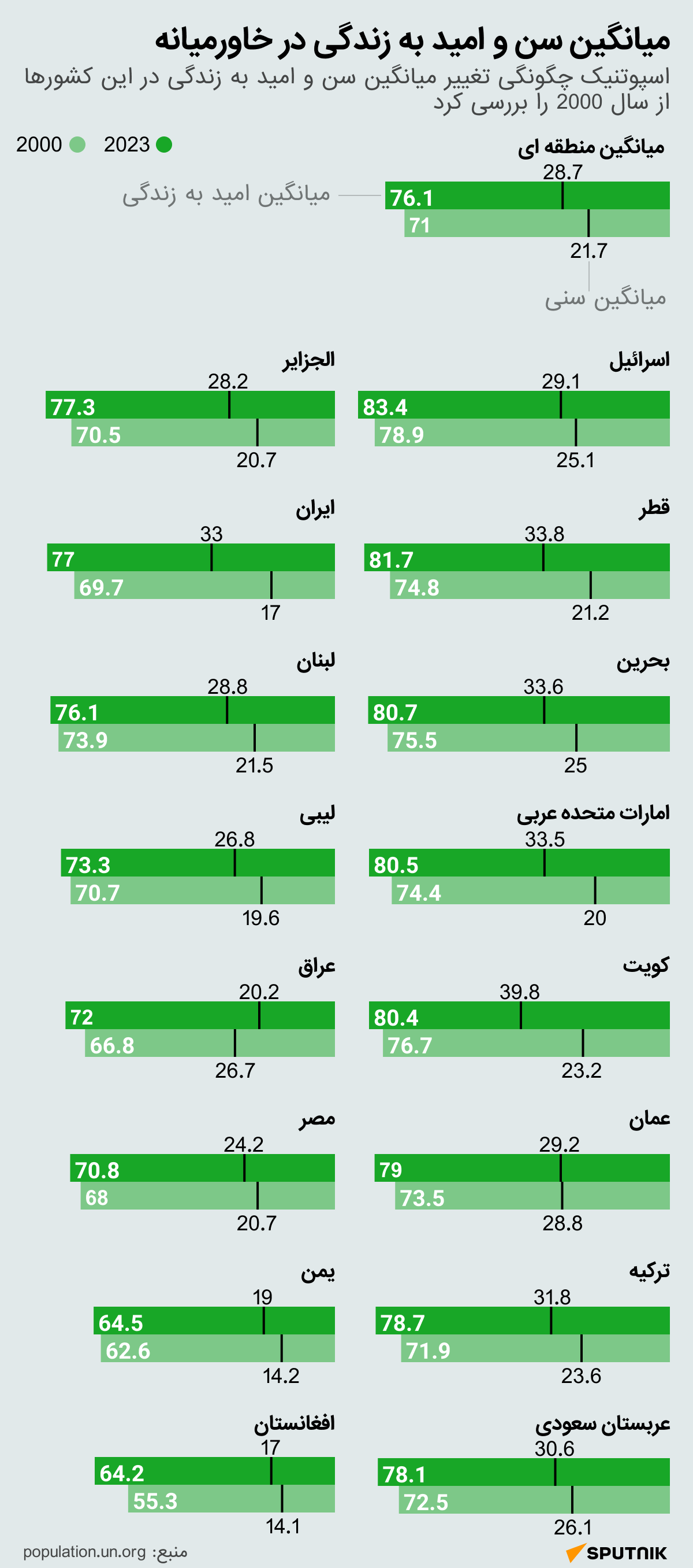 میانگین سن و امید به زندگی در خاورمیانه - اسپوتنیک ایران  
