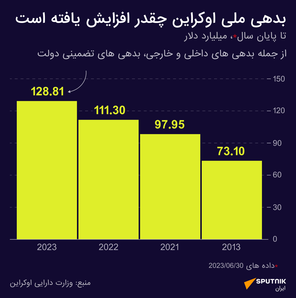 بدهی ملی اوکراین چقدر افزایش یافته است + داده نمایی - اسپوتنیک ایران  