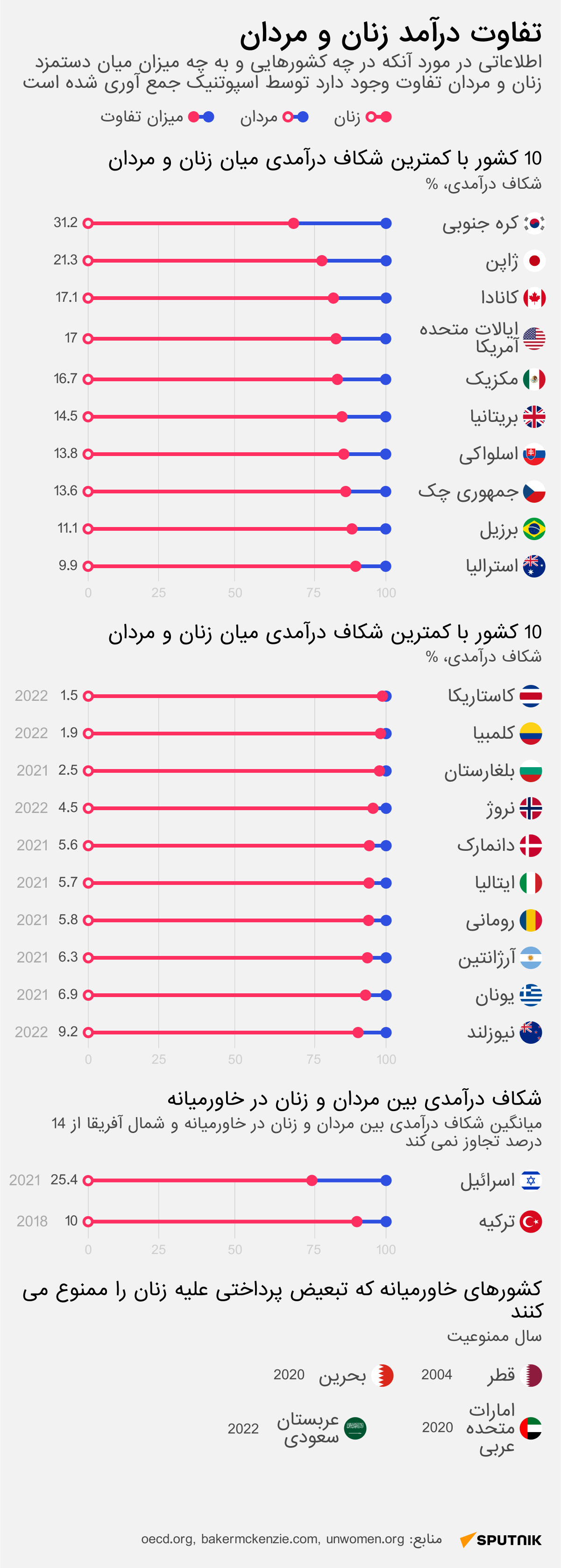 تفاوت درآمد زنان و مردان - اسپوتنیک ایران  