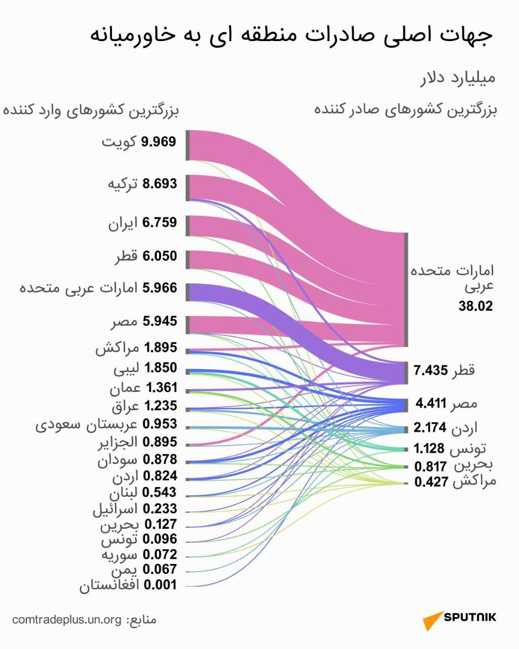 جهات اصلی صادرات منطقه ای به خاورمیانه - اسپوتنیک ایران  