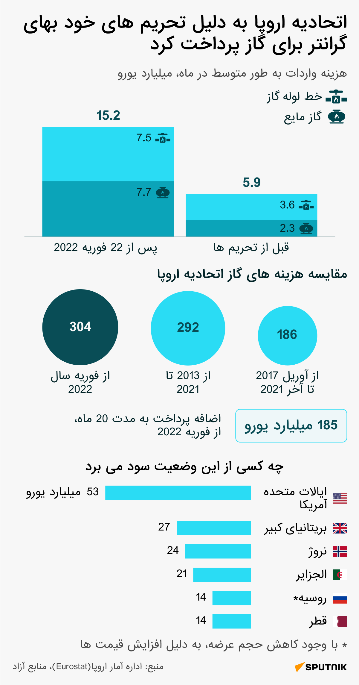 اسپوتنیک هزینه های گاز اتحادیه اروپا را قبل و بعد از اعمال تحریم ها علیه روسیه مقایسه می کند - اسپوتنیک ایران  