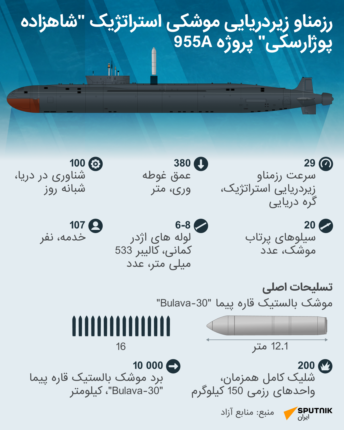 این زیردریایی چهارمین زیردریایی پروژه 955A بوری-1 در اوایل فوریه به آب های شمالی روسیه انداخته شد. 

 - اسپوتنیک ایران  