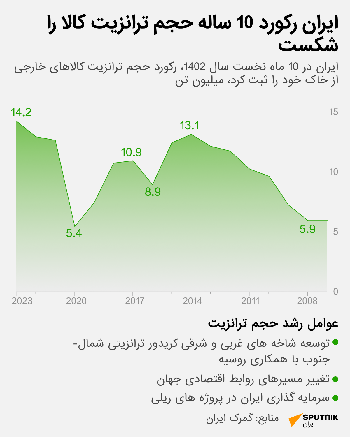 ایران رکورد 10 ساله حجم ترانزیت کالا را شکست - اسپوتنیک ایران  