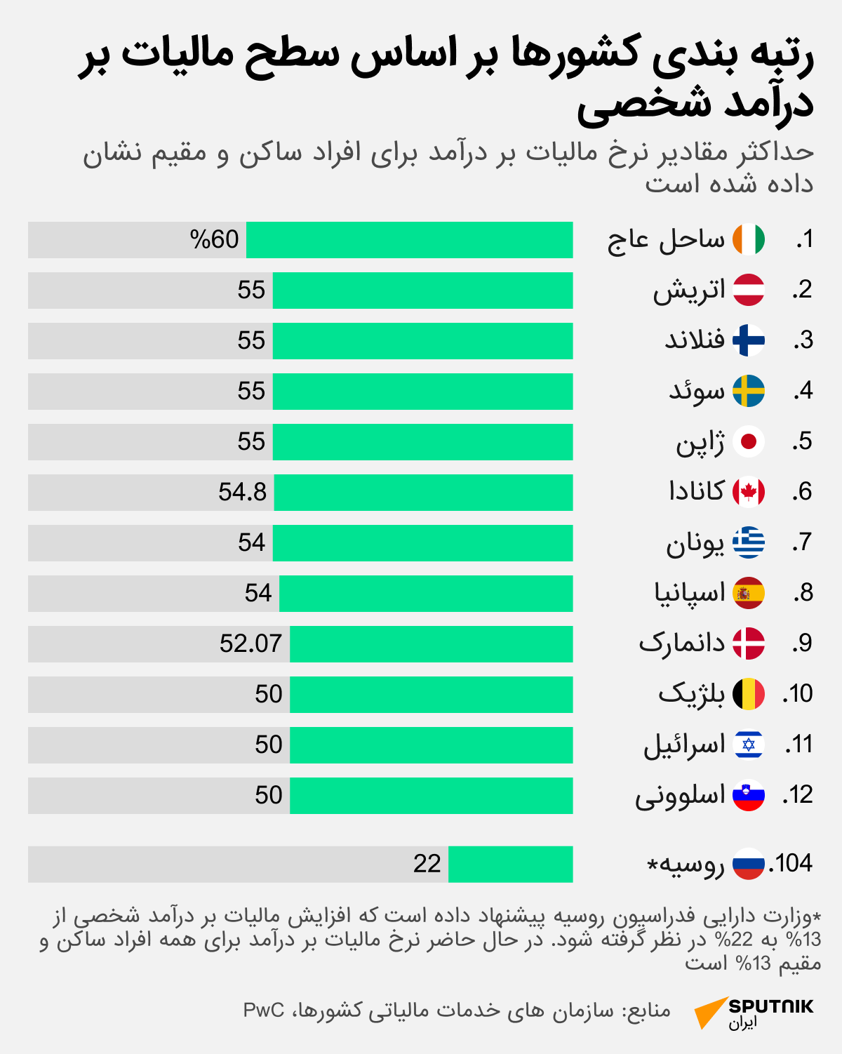 روسیه می تواند در رتبه صد و چهارمین کشور جهان از نظر پایین ترین سقف مالیاتی قرار گیرد - اسپوتنیک ایران  