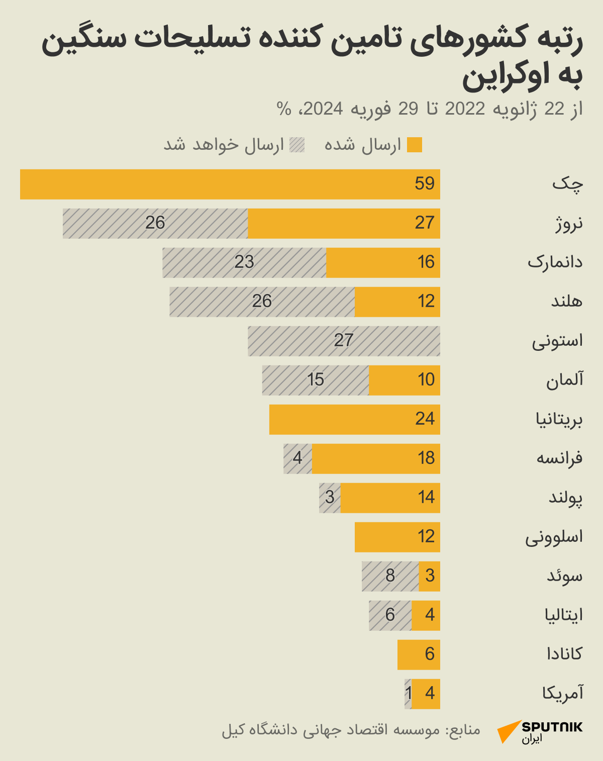 رتبه بندی کشورهای تامین کننده‌‌ی تسلیحات سنگین اوکراین
 - اسپوتنیک ایران  