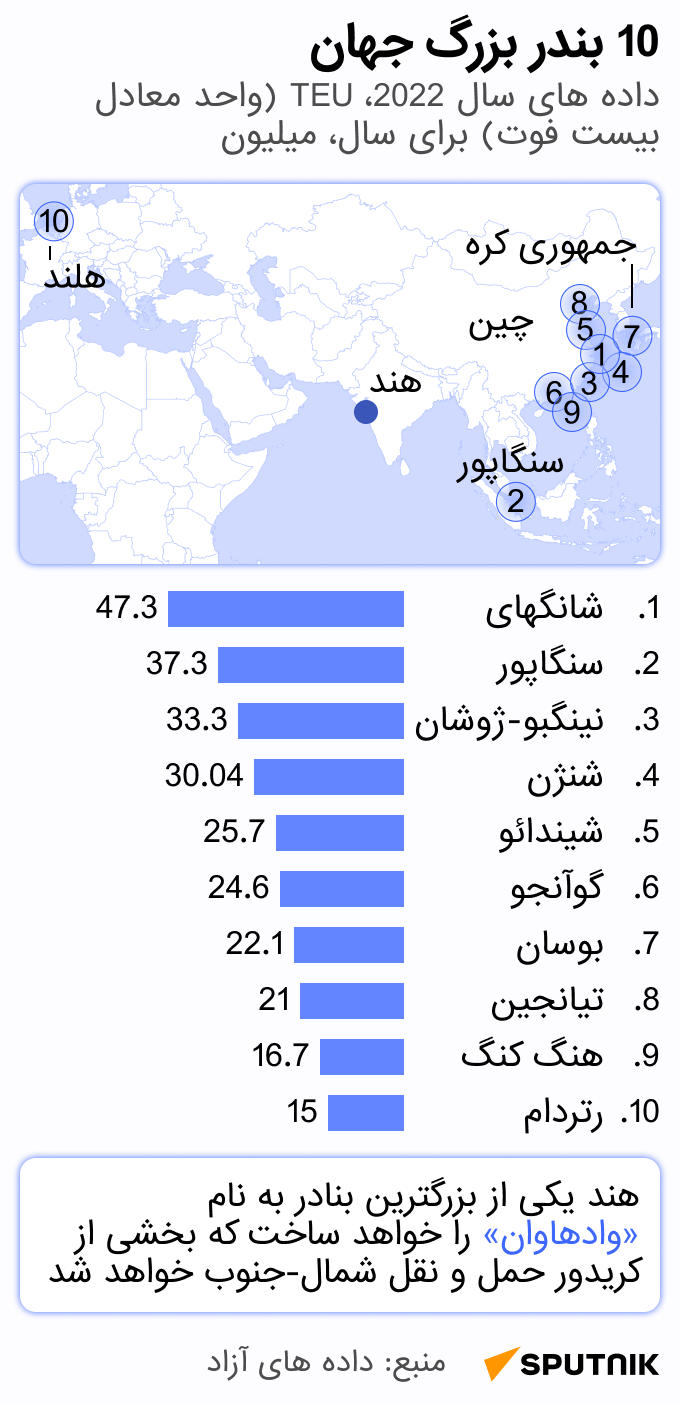 در داده نمایی جدید اسپوتنیک، 10 بندر بزرگ جهان نشان داده می شود. - اسپوتنیک ایران  