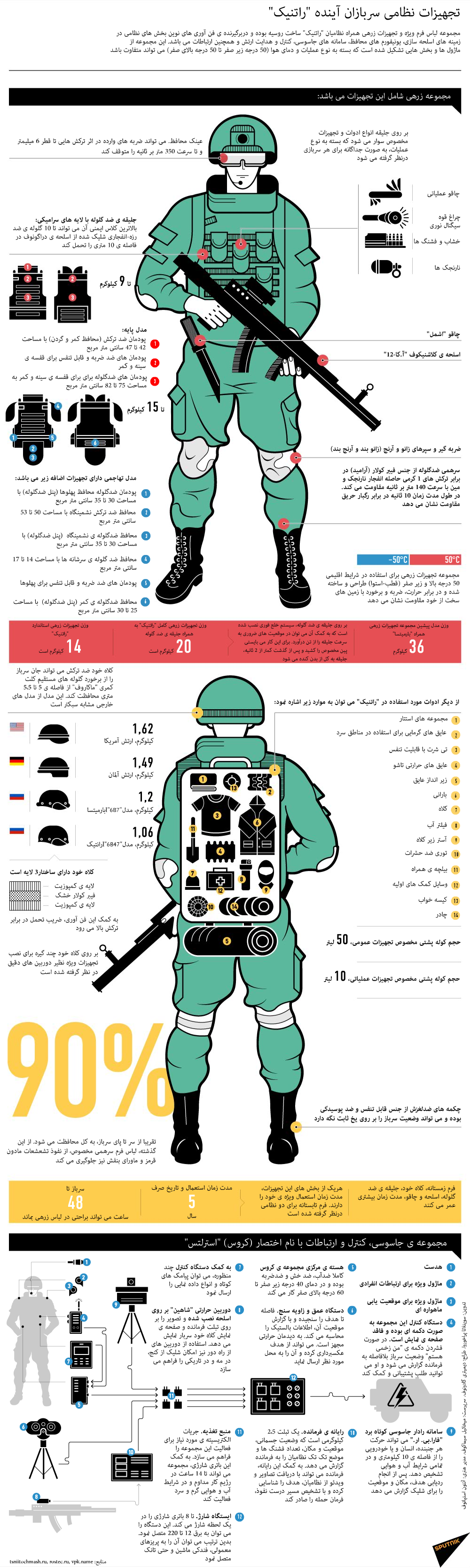 تجهیزات نظامی سربازان آینده راتنیک - اسپوتنیک ایران  