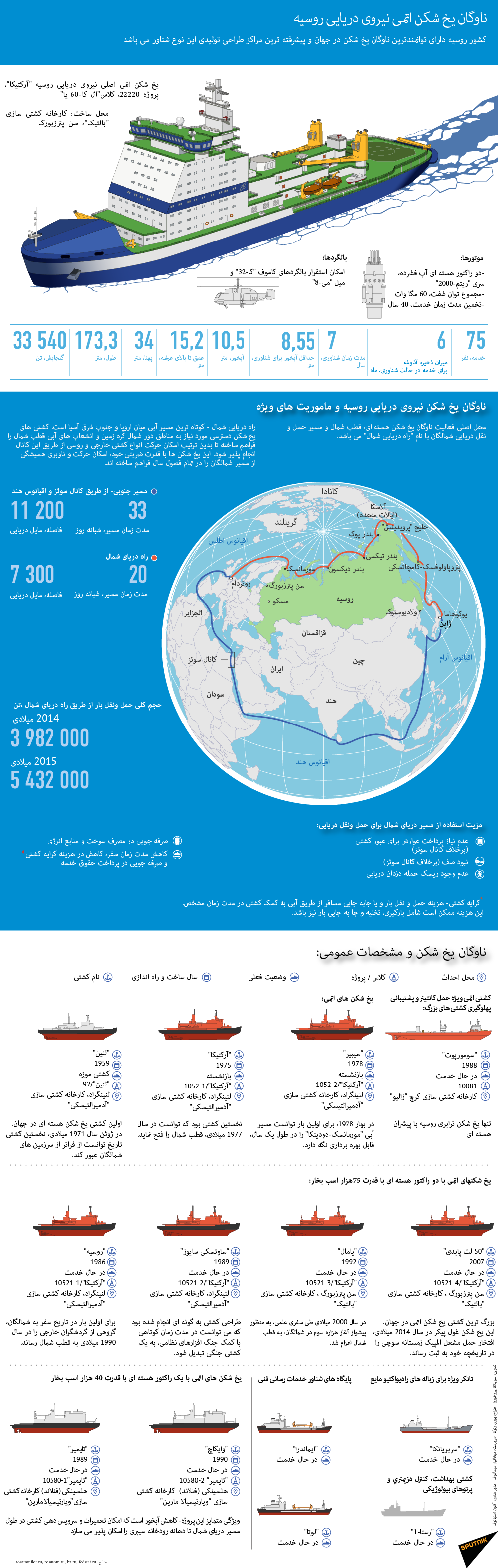 ناوگان یخ شکن اتمی نیروی دریایی روسیه - اسپوتنیک ایران  