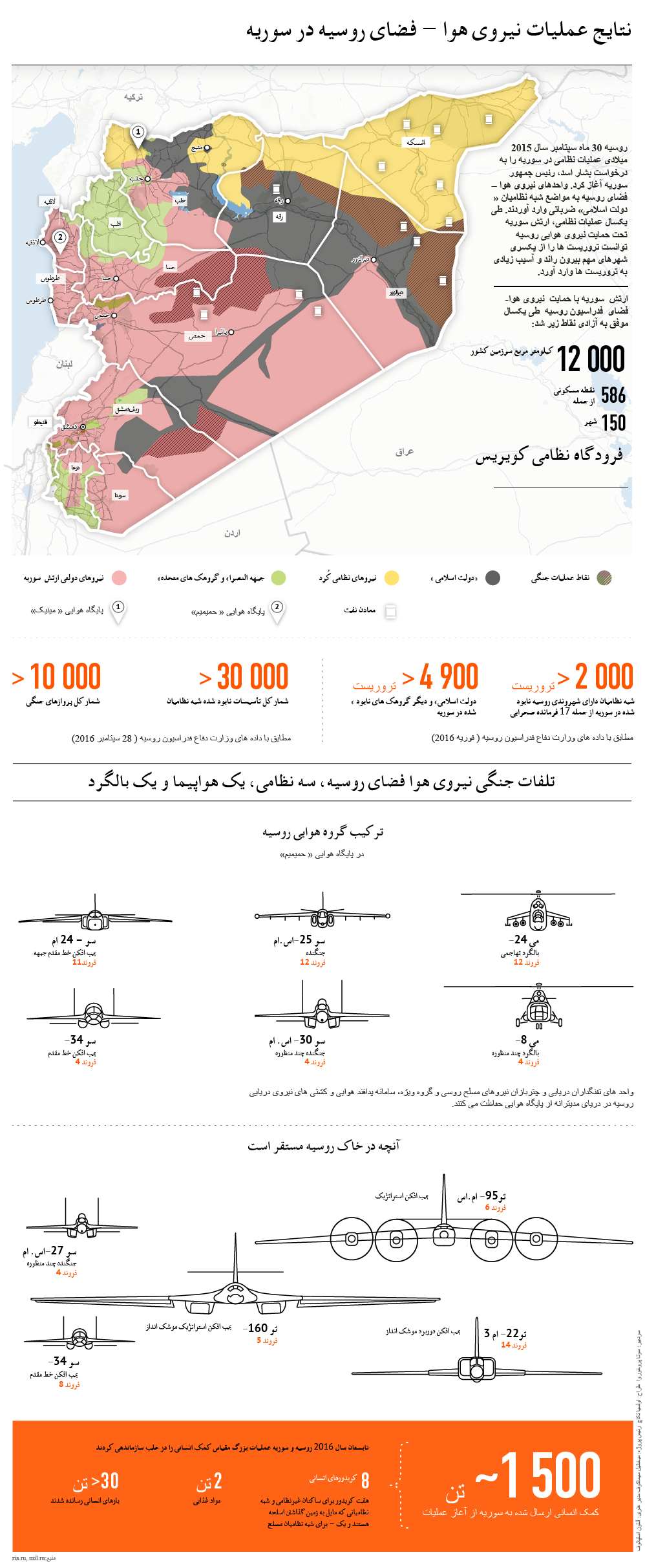 نتایج عملیات نیروی هوا – فضای روسیه در سوریه - اسپوتنیک ایران  