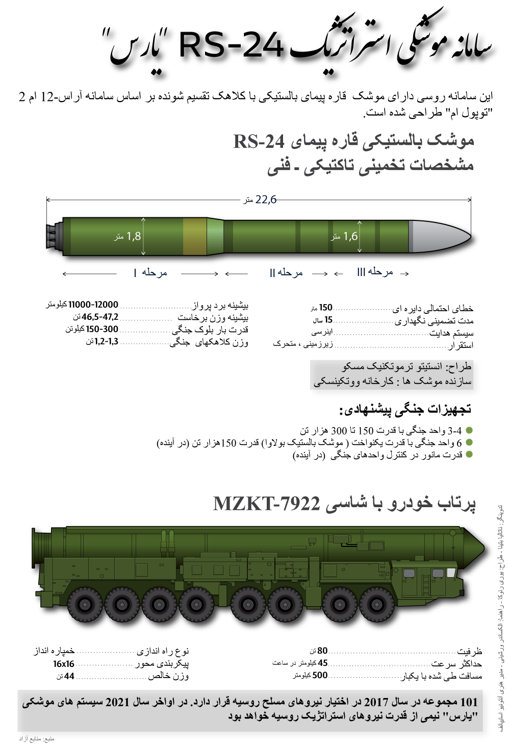 سامانه موشکی استرانژیک  آر اس 24  یارس - اسپوتنیک ایران  