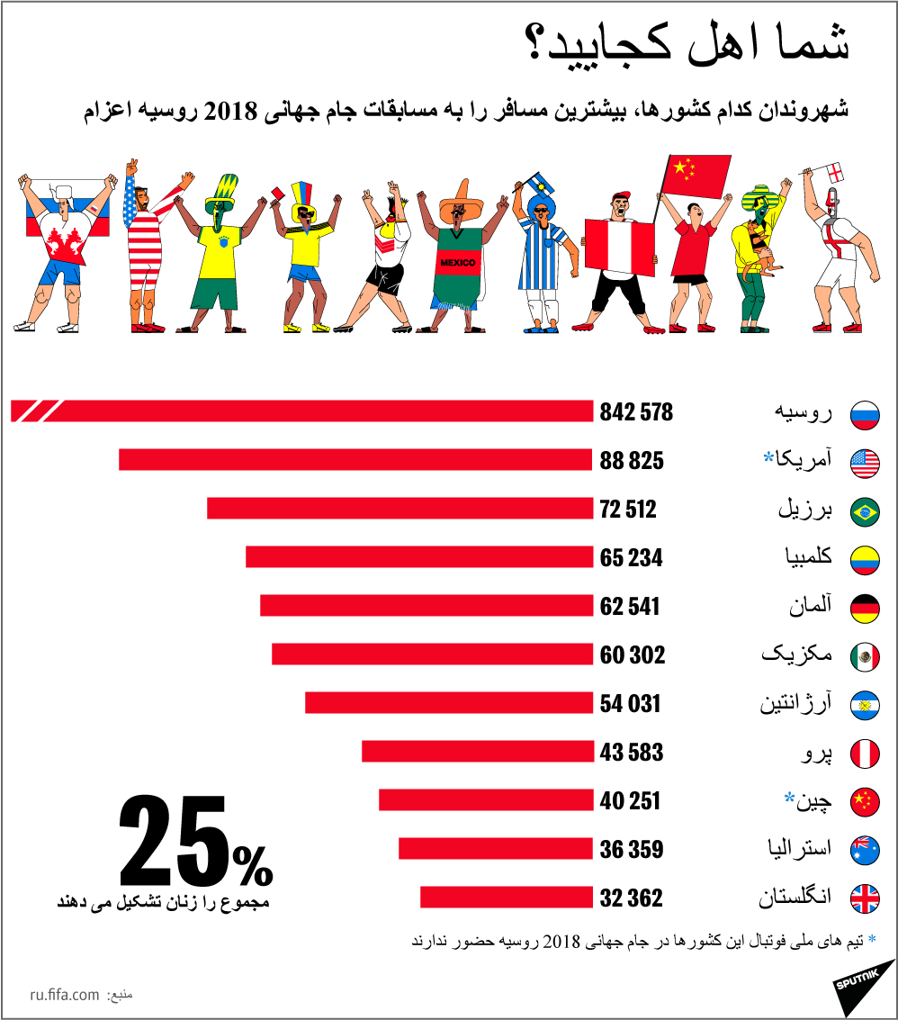 شهروندان کدام کشورها، بیشترین مسافر را به مسابقات جام جهانی 2018 روسیه اعزام نمودند - اسپوتنیک ایران  