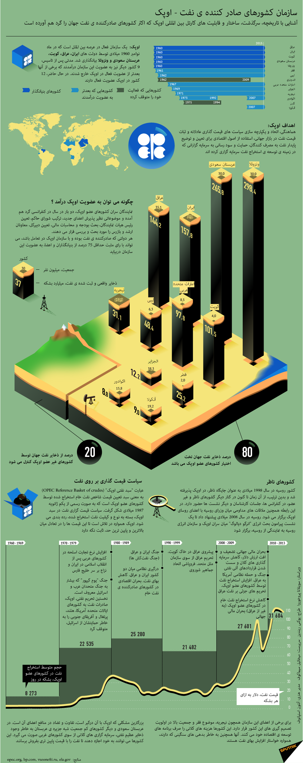 سازمان کشورهای صادر کننده ی نفت - اوپک - اسپوتنیک ایران  