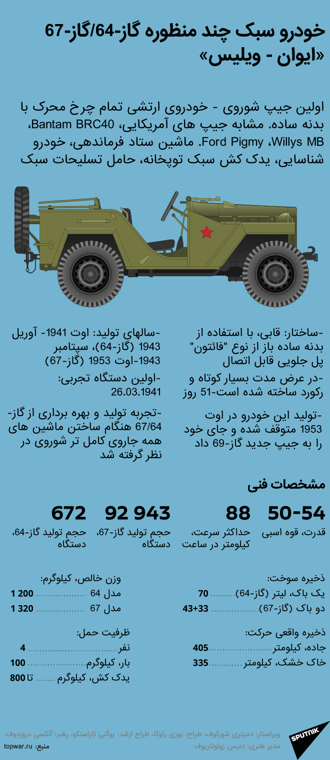 خودرو سبک چند منظوره گاز - ۶۴/ گاز - ۶۷ «ایوان - ویلیس» - اسپوتنیک ایران  