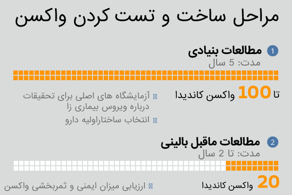 نجات از کرونا: روند ساخت واکسن نجات از کرونا: روند ساخت واکسن - اسپوتنیک ایران
