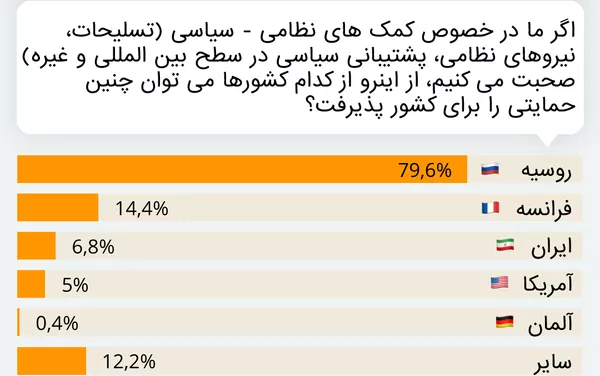 نظرسنجی اسپوتنیک - ارمنستان - اسپوتنیک ایران  